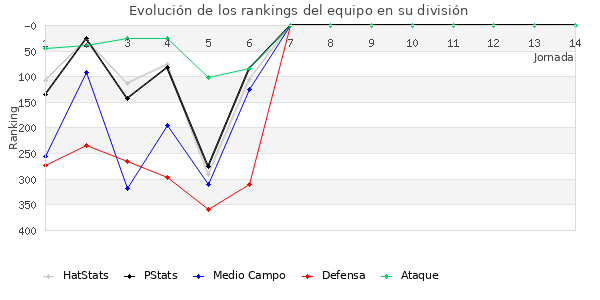 Rankings del equipo en IV