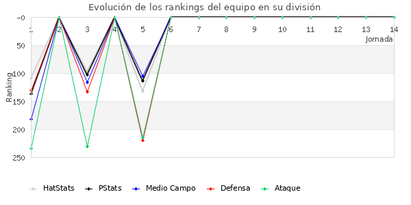 Rankings del equipo en IV