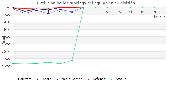 Rankings del equipo en VIII