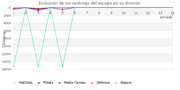 Rankings del equipo en VIII