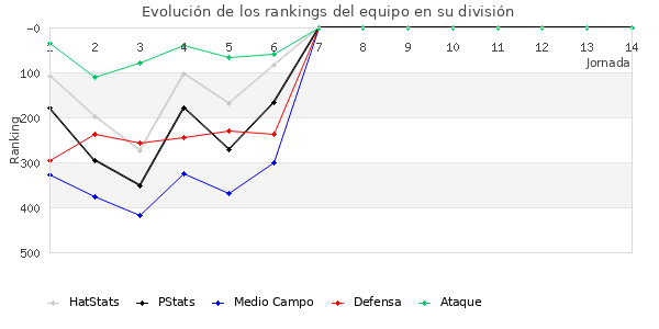 Rankings del equipo en IV