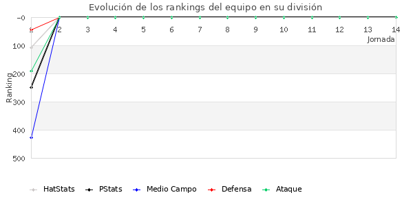 Rankings del equipo en IV