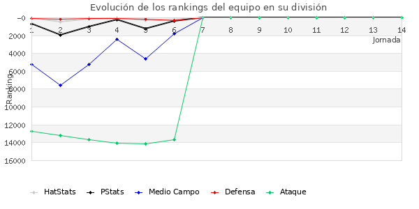 Rankings del equipo en VIII