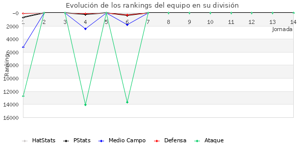 Rankings del equipo en VIII