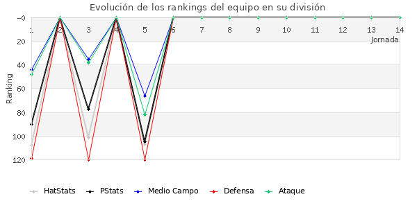 Rankings del equipo en III