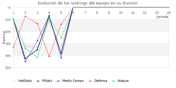 Rankings del equipo en IV