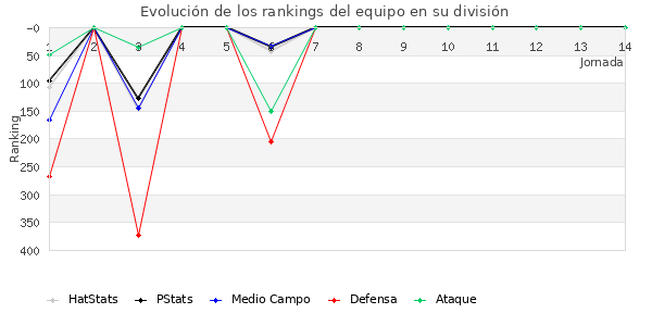 Rankings del equipo en IV