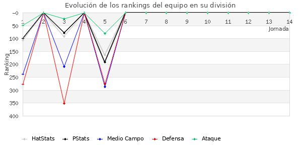 Rankings del equipo en IV