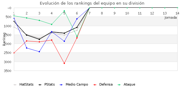 Rankings del equipo en VII