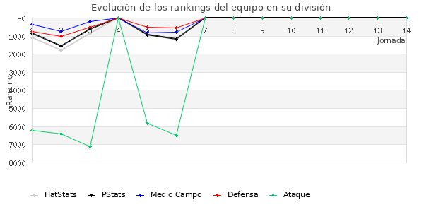 Rankings del equipo en VI