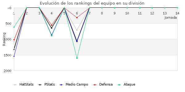 Rankings del equipo en V