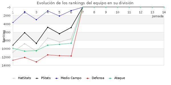 Rankings del equipo en VIII