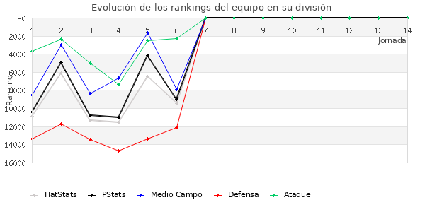 Rankings del equipo en IX