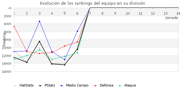 Rankings del equipo en VIII