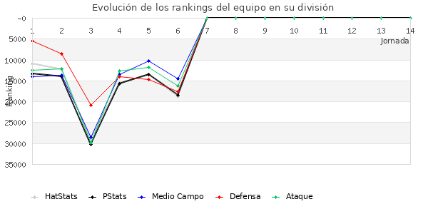 Rankings del equipo en X