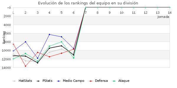 Rankings del equipo en Copa