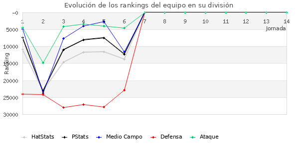 Rankings del equipo en Copa