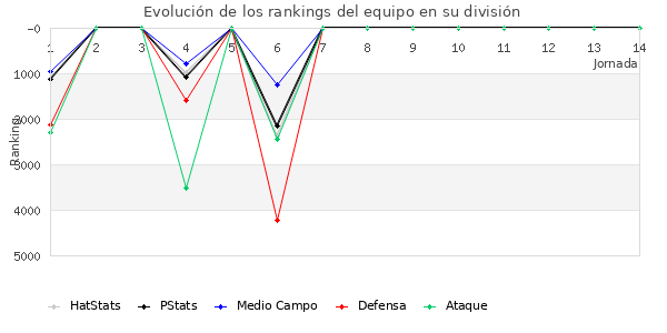 Rankings del equipo en VI