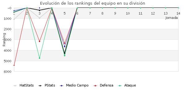 Rankings del equipo en VI