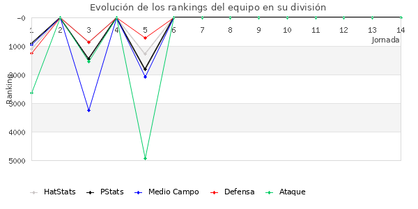 Rankings del equipo en VI