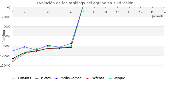 Rankings del equipo en Copa