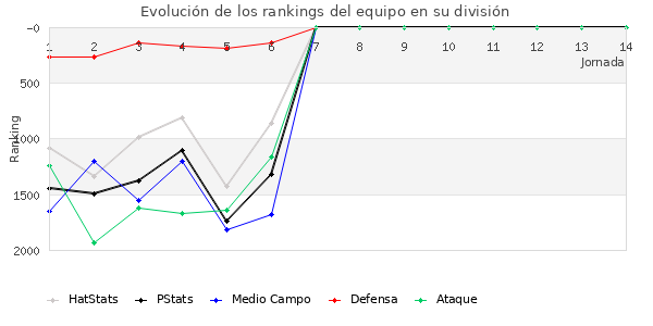 Rankings del equipo en V