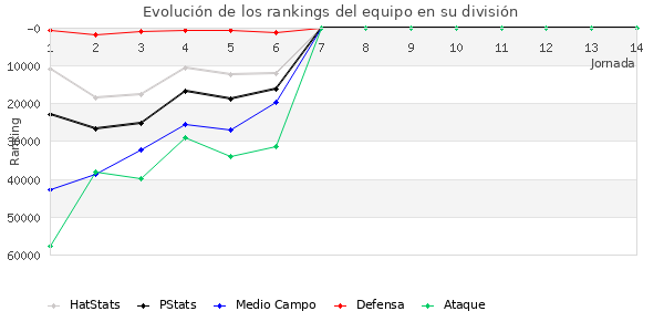 Rankings del equipo en Copa