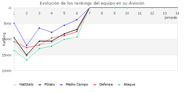 Rankings del equipo en Copa