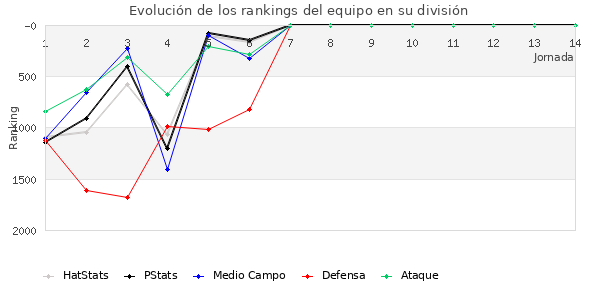 Rankings del equipo en V