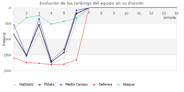 Rankings del equipo en V