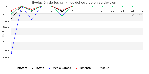 Rankings del equipo en VII