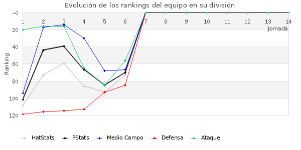 Rankings del equipo en III