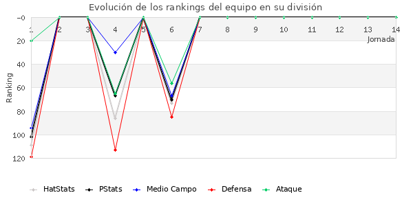 Rankings del equipo en III