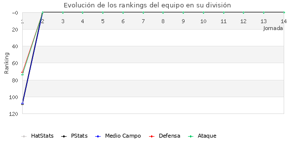 Rankings del equipo en III