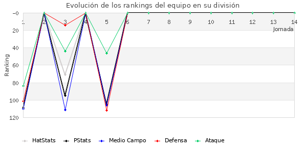 Rankings del equipo en III