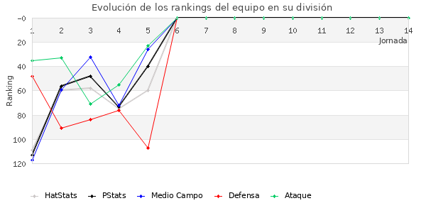 Rankings del equipo en III