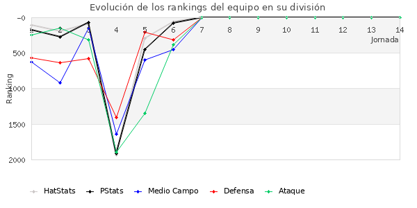 Rankings del equipo en V