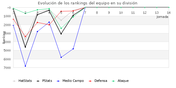 Rankings del equipo en VI