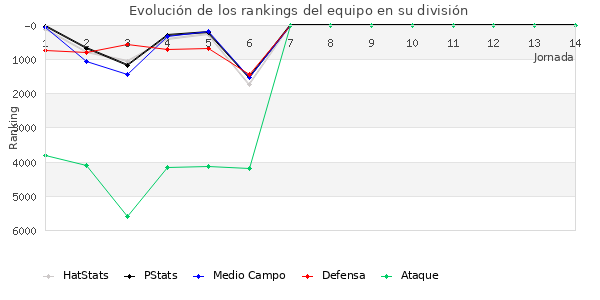 Rankings del equipo en VII