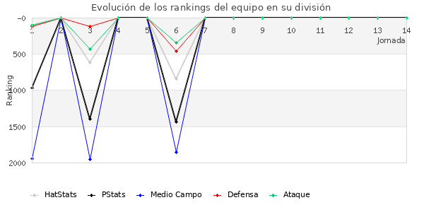 Rankings del equipo en V