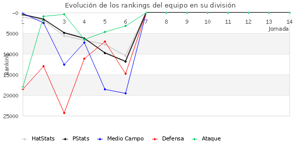 Rankings del equipo en Copa