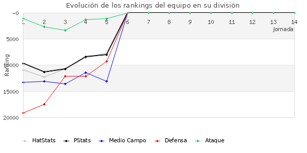 Rankings del equipo en Copa