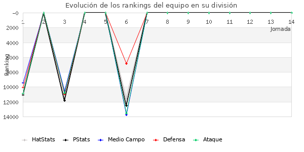 Rankings del equipo en Copa