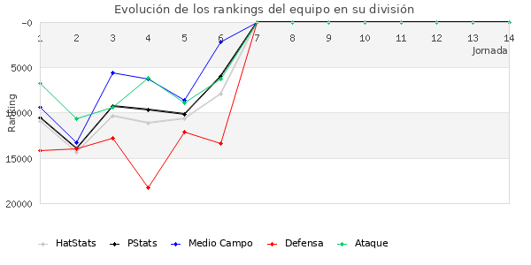 Rankings del equipo en Copa