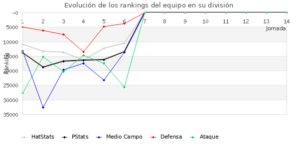 Rankings del equipo en Copa