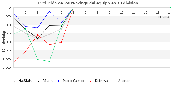 Rankings del equipo en Copa