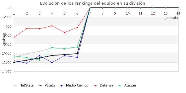 Rankings del equipo en IX