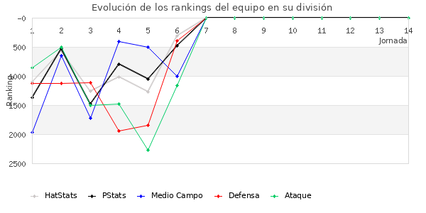 Rankings del equipo en VII