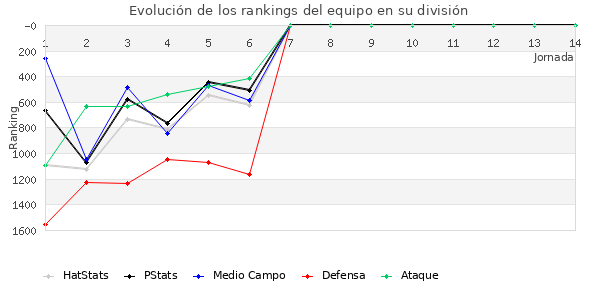 Rankings del equipo en V