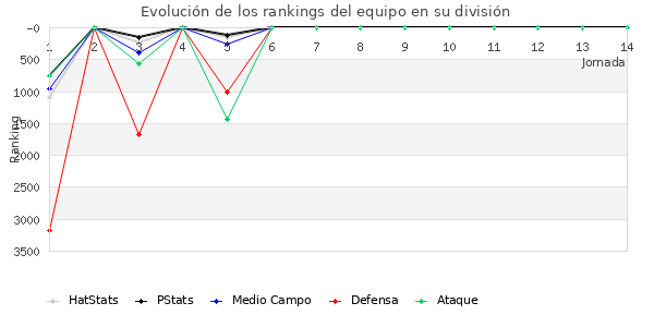 Rankings del equipo en VI